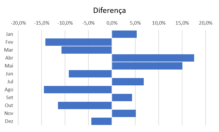 Gráfico de Barras mostrando a diferença percentual entre Previsto e Realizado