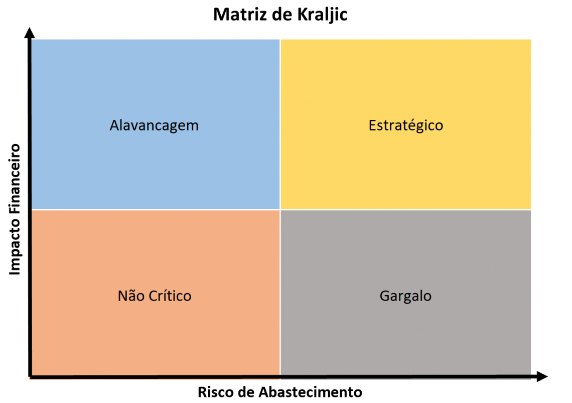 Matriz de Kraljic: O que é e qual sua utilidade para as compras da empresa?