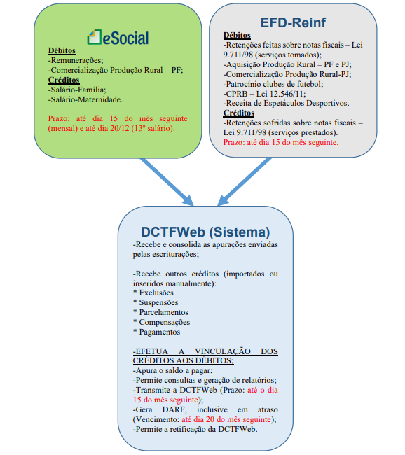 Esquema EFD-Reinf eSocial e DCTFWeb