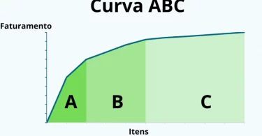 Curva ABC